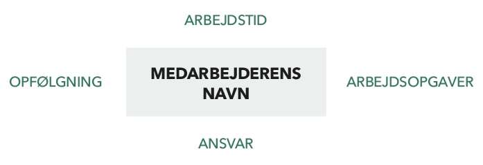 FAKTA_modellen_for_stressede_medarbejdere